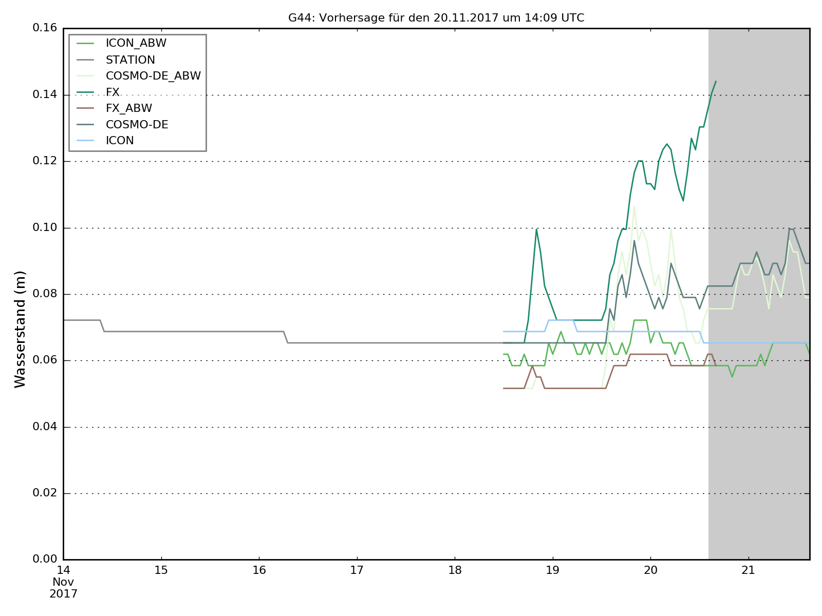 Beispiel für eine Hochwasservorhersage mit mehreren Produkten und Modellen