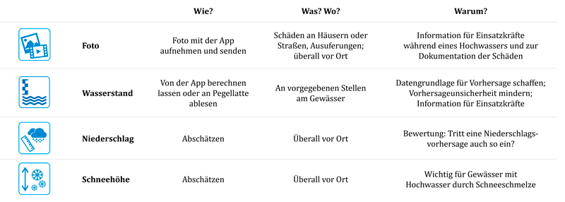 Von Bürgern gesammelte Daten und Informationen