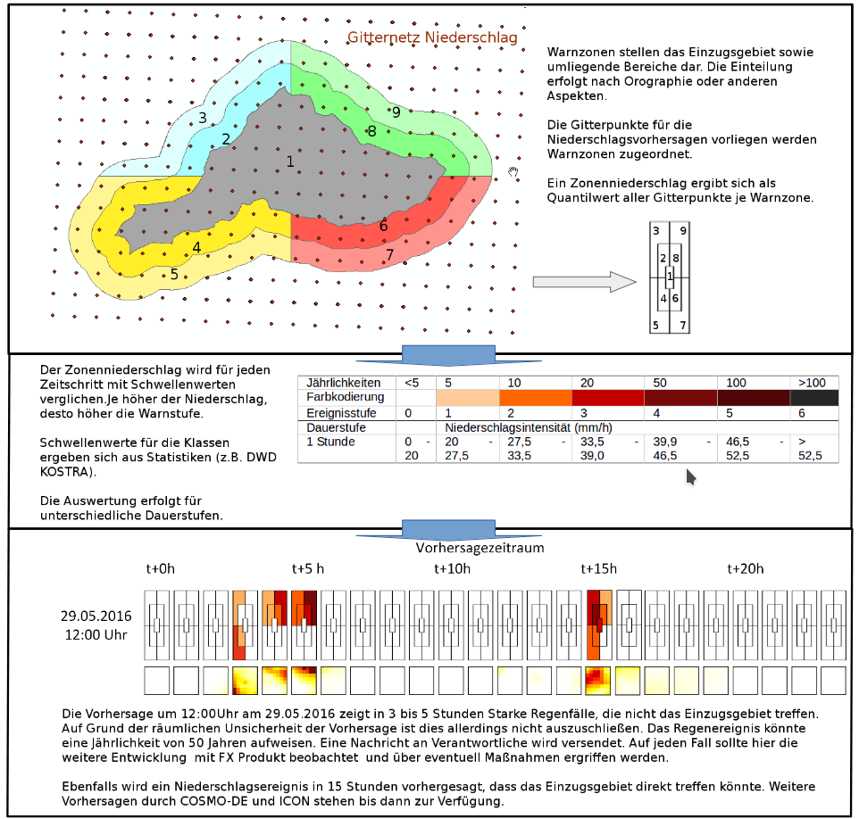 Konzeption und Ablauf der Bewertung der Niederschlagsvorhersage